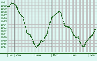 Graphe de la pression atmosphérique prévue pour Neustadt (Orla)
