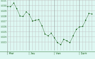Graphe de la pression atmosphérique prévue pour Reghaïa