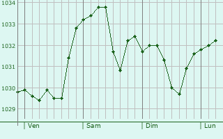 Graphe de la pression atmosphérique prévue pour Lugrin