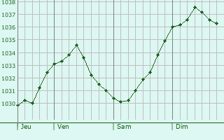 Graphe de la pression atmosphérique prévue pour Sögel