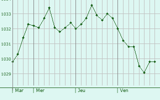 Graphe de la pression atmosphérique prévue pour Belidzhi
