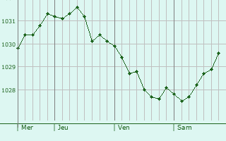 Graphe de la pression atmosphérique prévue pour Togur