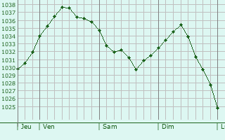 Graphe de la pression atmosphérique prévue pour Ponchon
