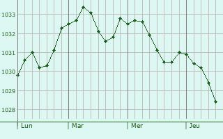 Graphe de la pression atmosphérique prévue pour Featherstone