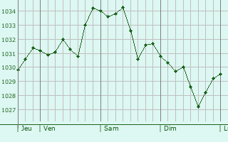 Graphe de la pression atmosphérique prévue pour Carennac
