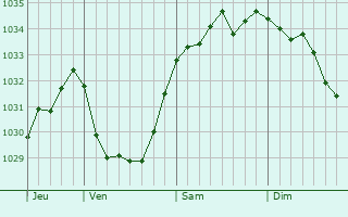 Graphe de la pression atmosphérique prévue pour Donaghadee