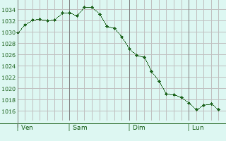 Graphe de la pression atmosphrique prvue pour Absecon