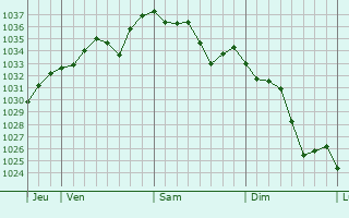 Graphe de la pression atmosphérique prévue pour Pinsot