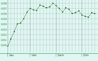 Graphe de la pression atmosphérique prévue pour Dennebroeucq