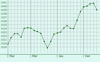 Graphe de la pression atmosphérique prévue pour La Séauve-sur-Semène