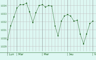 Graphe de la pression atmosphérique prévue pour Nozières
