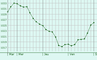 Graphe de la pression atmosphérique prévue pour Saint-Paul-lès-Durance