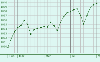 Graphe de la pression atmosphérique prévue pour Jiaohe