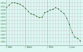 Graphe de la pression atmosphérique prévue pour Bochum