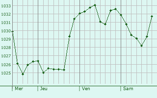 Graphe de la pression atmosphérique prévue pour Aschau im Chiemgau