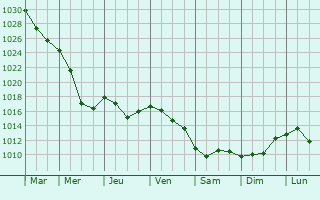 Graphe de la pression atmosphrique prvue pour Kozhukhovo