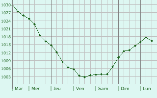 Graphe de la pression atmosphrique prvue pour Buchach