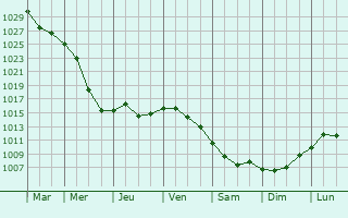 Graphe de la pression atmosphrique prvue pour Ukholovo