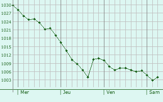 Graphe de la pression atmosphérique prévue pour Cazeneuve