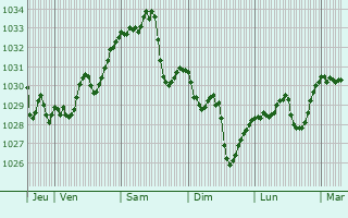 Graphe de la pression atmosphérique prévue pour Lassouts