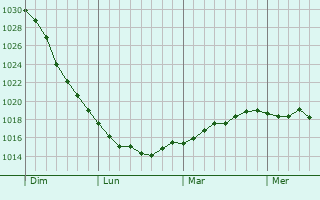 Graphe de la pression atmosphérique prévue pour Reutlingen