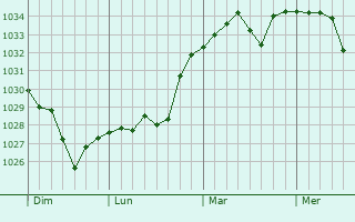 Graphe de la pression atmosphérique prévue pour Montégut