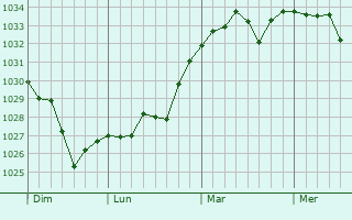 Graphe de la pression atmosphérique prévue pour Ainhice-Mongelos