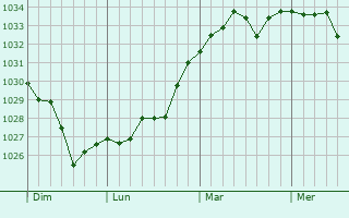 Graphe de la pression atmosphérique prévue pour Siros