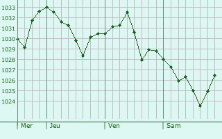Graphe de la pression atmosphérique prévue pour Yanggu