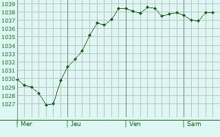 Graphe de la pression atmosphérique prévue pour Courseulles-sur-Mer