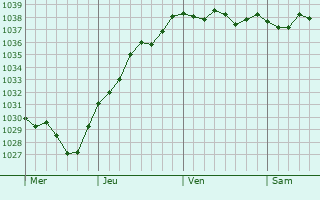 Graphe de la pression atmosphérique prévue pour Saint-Pierre-sur-Dives