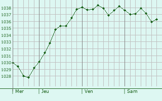 Graphe de la pression atmosphérique prévue pour Champeaux-sur-Sarthe