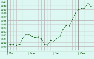 Graphe de la pression atmosphérique prévue pour Soulignonne