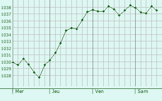 Graphe de la pression atmosphérique prévue pour Bellou-le-Trichard