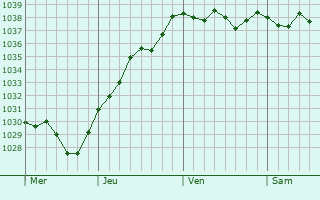 Graphe de la pression atmosphérique prévue pour Ginai