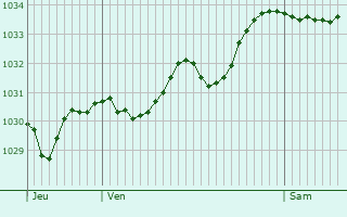 Graphe de la pression atmosphérique prévue pour Dun