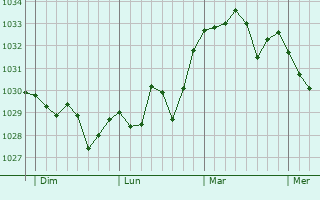 Graphe de la pression atmosphérique prévue pour La Roca del Vallès