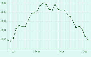 Graphe de la pression atmosphérique prévue pour Middlesbrough