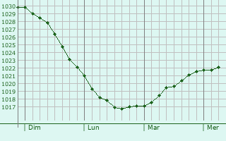 Graphe de la pression atmosphérique prévue pour Wilhelmsruh