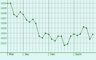 Graphe de la pression atmosphérique prévue pour Sanlúcar de Barrameda