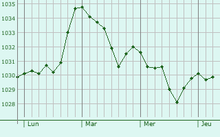 Graphe de la pression atmosphérique prévue pour Scarperia