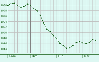 Graphe de la pression atmosphérique prévue pour Lajoux