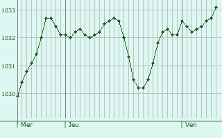 Graphe de la pression atmosphérique prévue pour Étoile-sur-Rhône