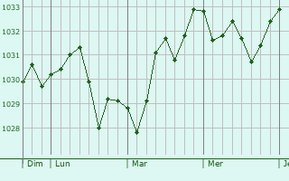 Graphe de la pression atmosphérique prévue pour Fressac