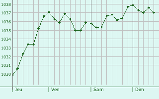 Graphe de la pression atmosphérique prévue pour Frimley