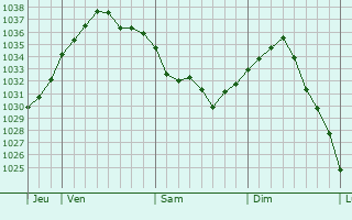 Graphe de la pression atmosphérique prévue pour Puiseux-en-Bray