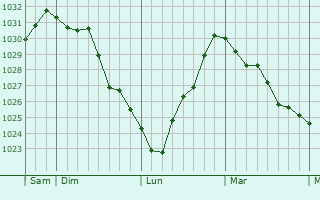 Graphe de la pression atmosphérique prévue pour Ribemont-sur-Ancre