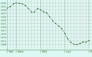 Graphe de la pression atmosphrique prvue pour Shira
