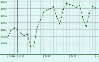 Graphe de la pression atmosphérique prévue pour Orsonnette