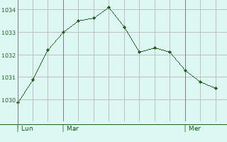 Graphe de la pression atmosphérique prévue pour Molières-Cavaillac
